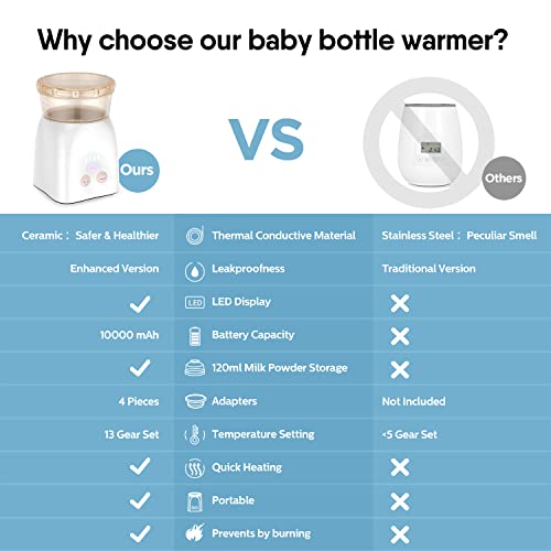 BabyBond Преносима гореща вода чанта за повиване, Нагревател за бебешки шишета за пътуване е Съвместим с повечето бутилки Акумулаторна